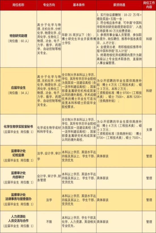 2020年中國科學院長春應用化學研究所招聘公告（吉林）