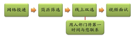 2020年中國科學院長春應用化學研究所招聘公告（吉林）流程