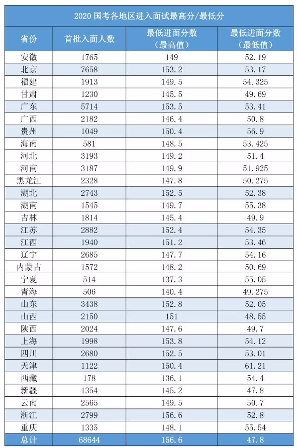 2020國考156分很高？其實這還只是崗位最低進面分！