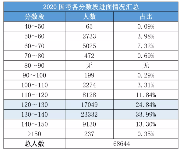 2020國考156分很高？其實這還只是崗位最低進面分！