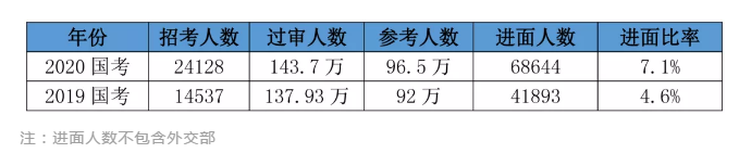 2020國考156分很高？其實這還只是崗位最低進面分！