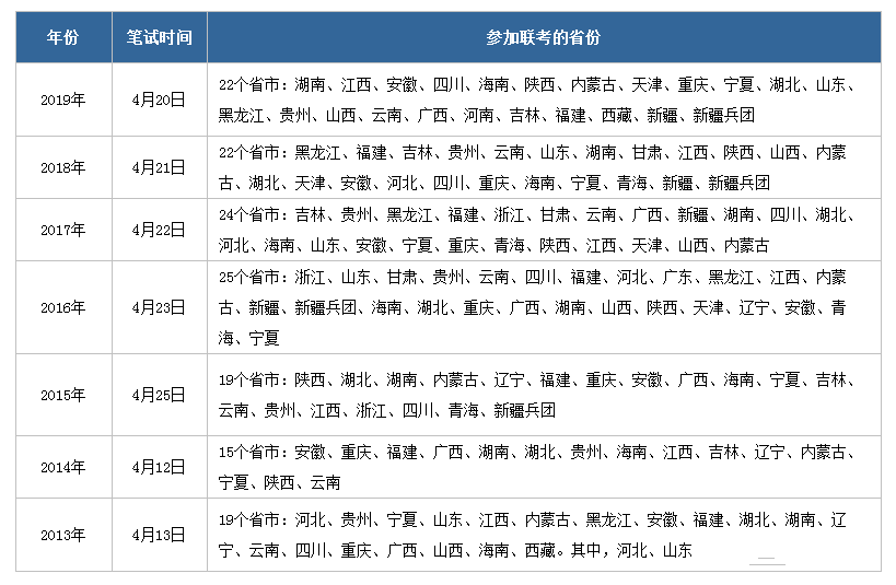 2020年公務(wù)員聯(lián)考什么時候啟動，有哪些省份參加