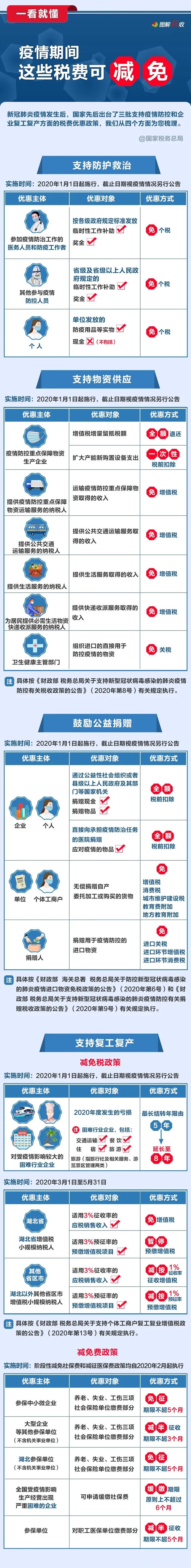 2020年公務(wù)員考試時(shí)政：一看就懂！疫情期間，這些稅費(fèi)可減免！