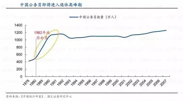 2020年公務(wù)員考試可能會大幅度擴招！原因有4點