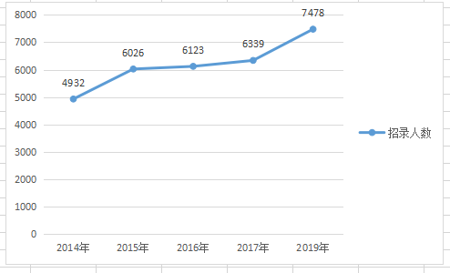 2019年河南公務(wù)員考試職位表深度解讀