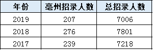 考多少分進(jìn)面？安徽公務(wù)員考試亳州考情分析