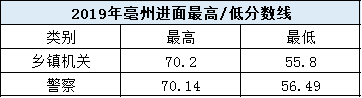 考多少分進(jìn)面？安徽公務(wù)員考試亳州考情分析