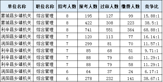 考多少分進(jìn)面？安徽公務(wù)員考試亳州考情分析