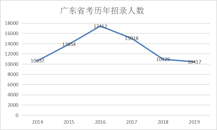 官宣：2020年廣東公務(wù)員考試確定擴(kuò)招 人數(shù)過萬