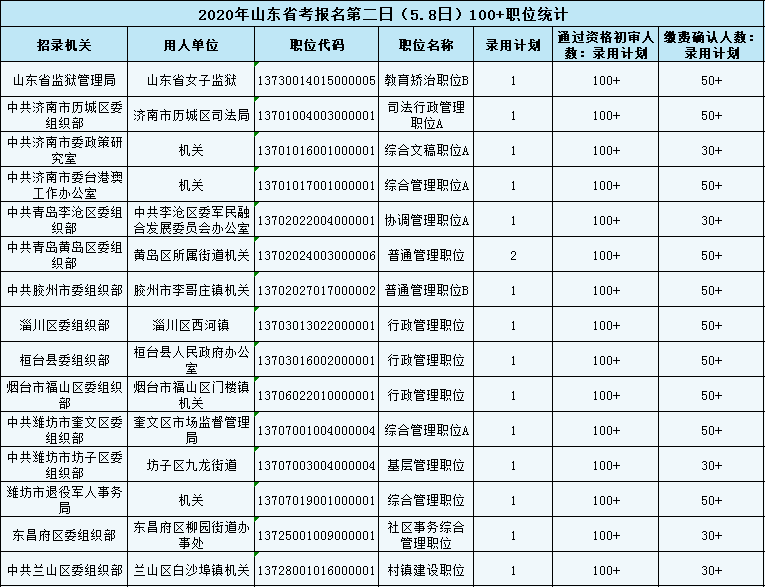 2020年山東省考報名第二日數(shù)據(jù)分析：這些職位100+