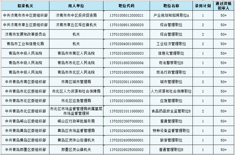 2020年山東省考報名第二日數(shù)據(jù)分析：這些職位100+