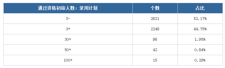 2020年山東省考報名第二日數(shù)據(jù)分析：這些職位100+