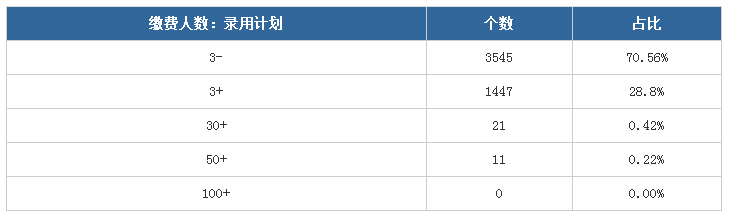 2020年山東省考報名第二日數(shù)據(jù)分析：這些職位100+