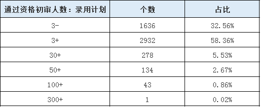 山東公務(wù)員報名第3日數(shù)據(jù)分析 這個職位300+