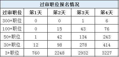 山東公務(wù)員報(bào)名第4日數(shù)據(jù)分析 報(bào)名人數(shù)激增