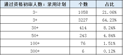 山東公務(wù)員報(bào)名第4日數(shù)據(jù)分析 報(bào)名人數(shù)激增