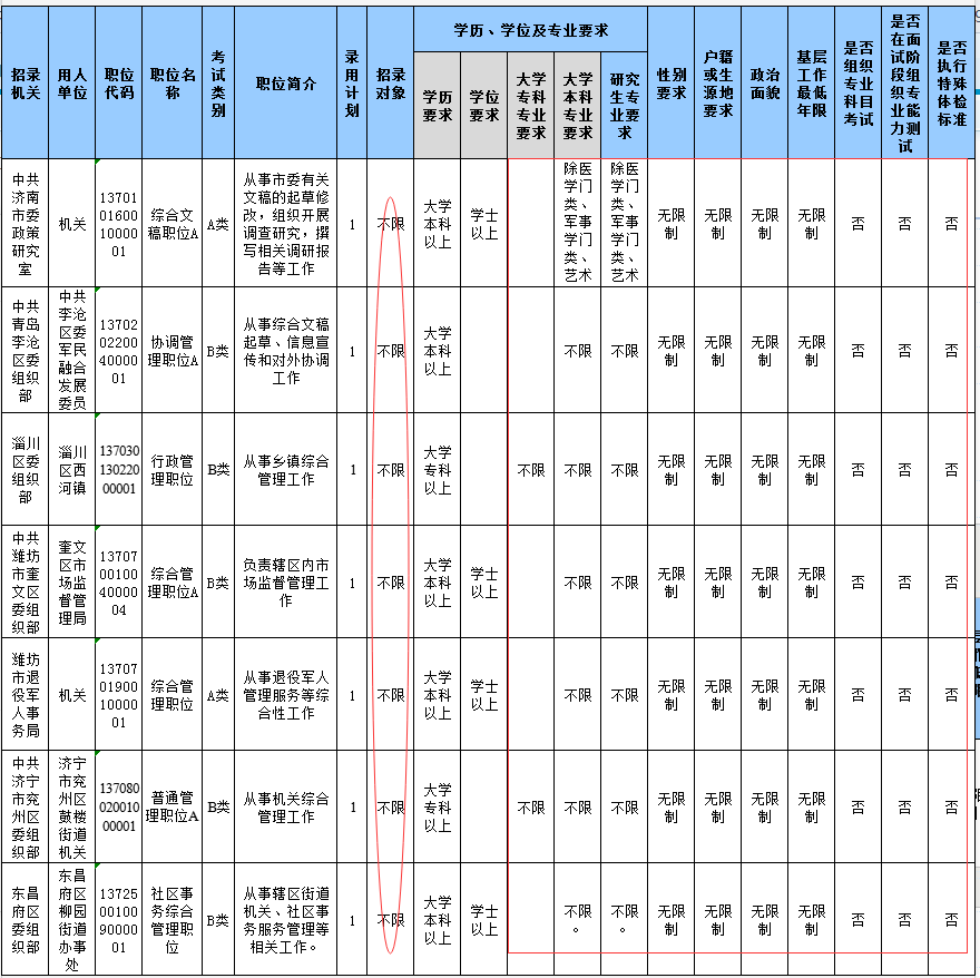 2020山東省考報名結(jié)束，59個職位報考比為300+