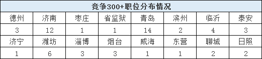 2020山東省考報名結(jié)束，59個職位報考比為300+