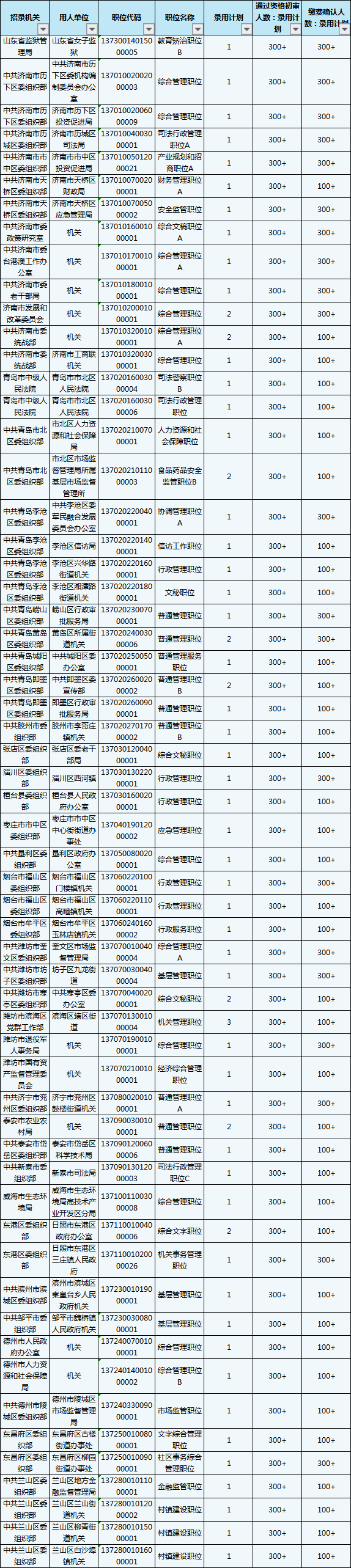 2020山東省考報名結(jié)束，59個職位報考比為300+