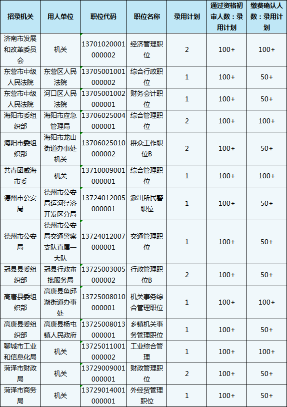 2020山東省考報名結束，59個職位報考比為300+