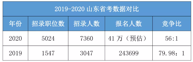 今年是公務(wù)員考試最易上岸的一年！你一定要參加