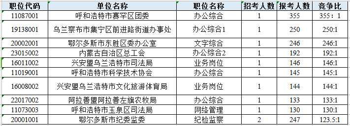 內(nèi)蒙古公務(wù)員報考數(shù)據(jù)：超4萬人報 最高比355:1