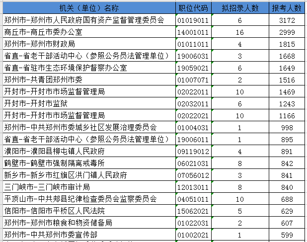 河南省考下午17時(shí)截止 超20萬人報(bào)名 最高比998:1