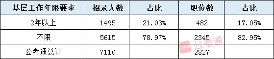 2020年湖南公務(wù)員考試職位表全面解讀