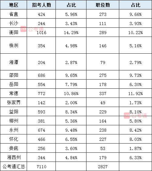 2020年湖南公務(wù)員考試職位表全面解讀