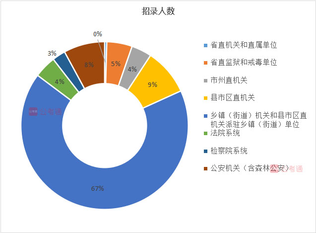 2020年湖南公務(wù)員考試職位表全面解讀