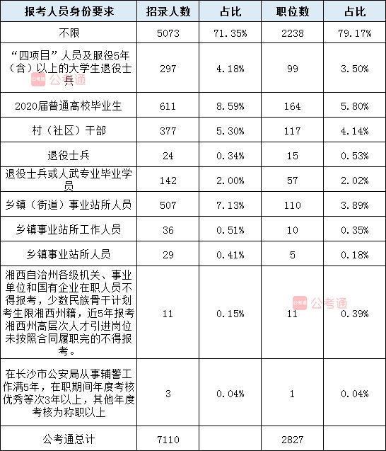 2020年湖南公務(wù)員考試職位表全面解讀