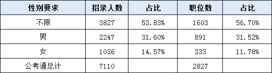 2020年湖南公務(wù)員考試職位表全面解讀