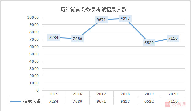 2020年湖南公務(wù)員考試職位表全面解讀