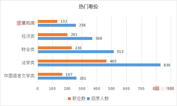 2020年湖南公務(wù)員考試職位表全面解讀