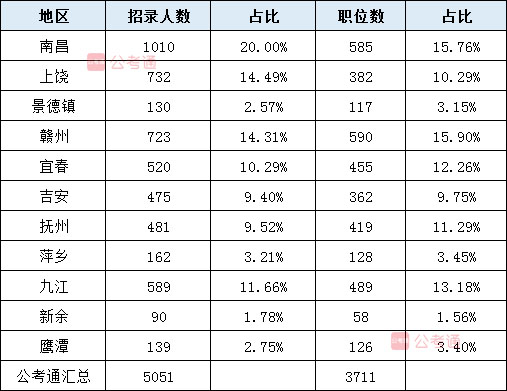 2020年江西公務(wù)員考試職位表解讀：40%不限專(zhuān)業(yè) 大專(zhuān)可報(bào)