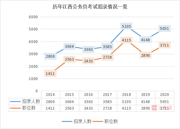 2020年江西公務(wù)員考試職位表解讀：大專可報 40%不限專業(yè)