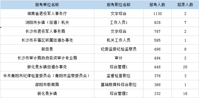 湖南省考報(bào)名倒計(jì)時(shí) 超8萬(wàn)人報(bào)考 最高比595:1