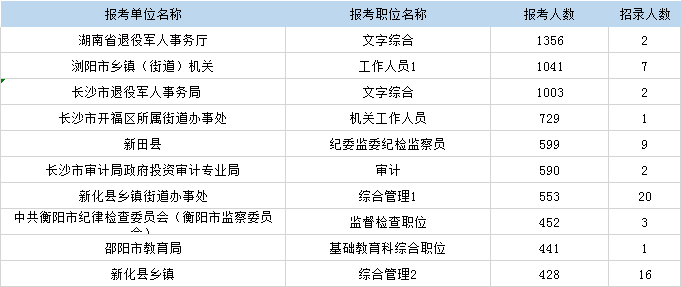 湖南省考報(bào)名人數(shù)昨日增長2萬余人 最高比729:1