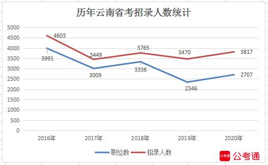 2020年云南公務(wù)員考試職位表解讀：超3成崗位大?？蓤?bào)