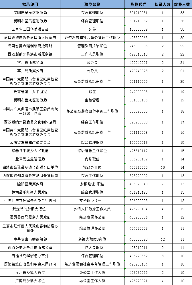 云南省考報(bào)名數(shù)據(jù)：截止14日9時(shí)2412人繳費(fèi)成功