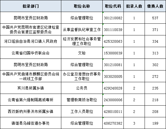 云南省考報(bào)名統(tǒng)計(jì)：有29894人繳費(fèi) 最熱比537:1