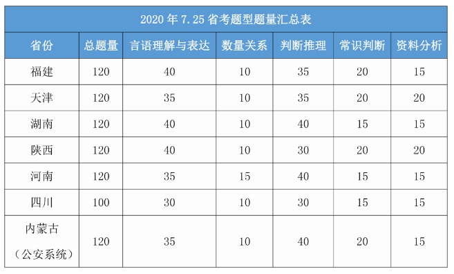 從7.25省考真題看8.22公務(wù)員聯(lián)考筆試備考重點(diǎn)