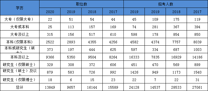 2021年國家公務員考試報名學歷要求