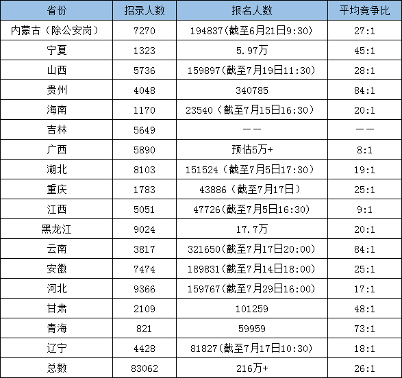 超過(guò)216萬(wàn)人報(bào)考！為什么公務(wù)員考試這么火爆？