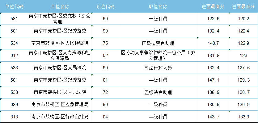 2021年江蘇省考，哪些人哪些崗位能低分進(jìn)面？