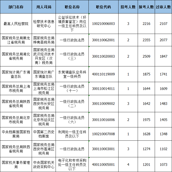 2021國考報(bào)名人數(shù)近70萬 較去年同期多10萬人