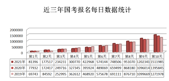 2021年國考報名人數超151萬 競爭最高比3334:1