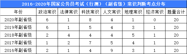 2021年國考最后1個月沖刺這樣做復習更高效