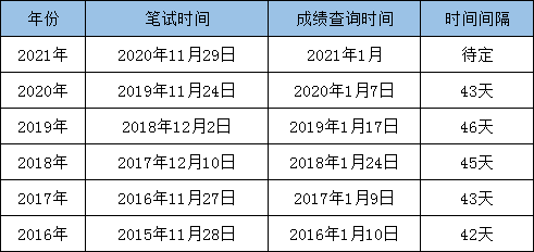 最新消息：2021國考筆試成績即將發(fā)布！