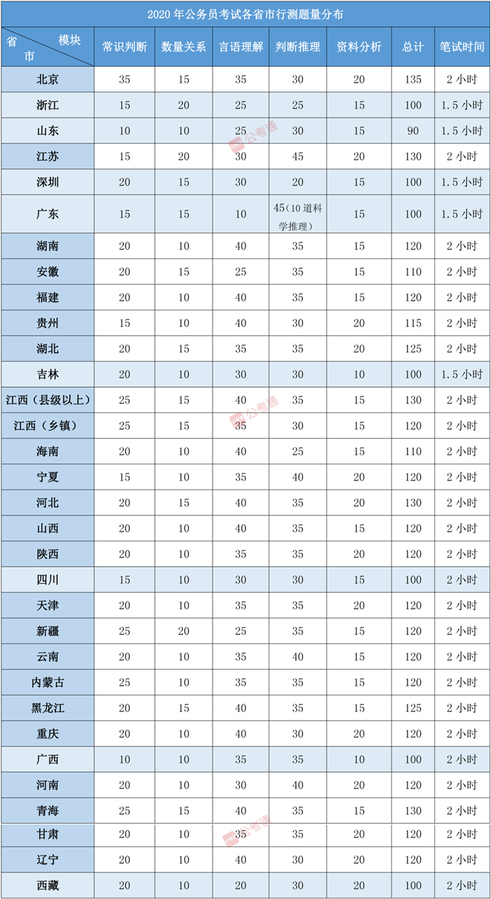 全國(guó)31省市公務(wù)員考試行測(cè)各模塊題量分布一覽